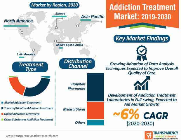 Addiction Treatment Market Infographic