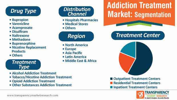 Addiction Treatment Market Segmentation