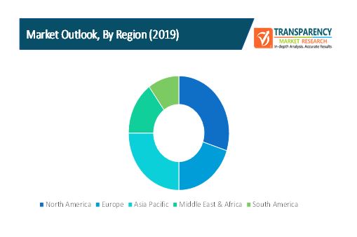 Agile Transformation Services Market 2