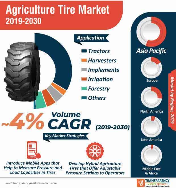 Agriculture Tire Market Infographic