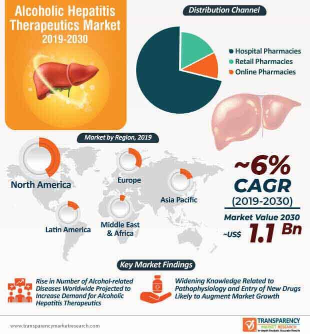 Alcoholic Hepatitis Therapeutics Market Infographic