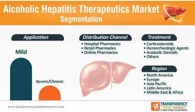 Alcoholic Hepatitis Therapeutics Market Segmentation