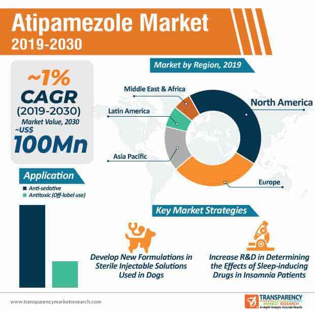 Atipamezole Market Infographic