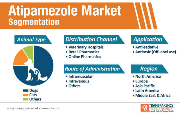 Atipamezole Market Segmentation