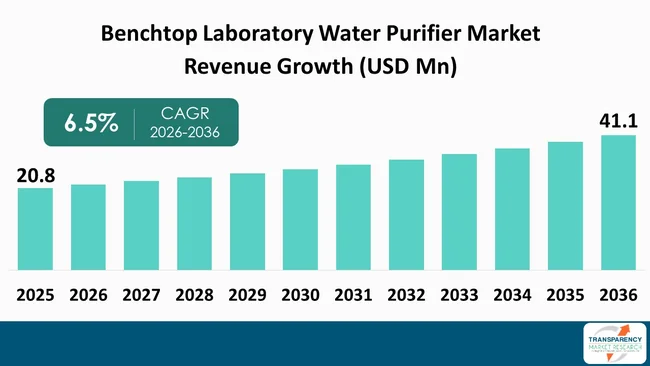 Australia Benchtop Laboratory Water Purifier Market By Revenue