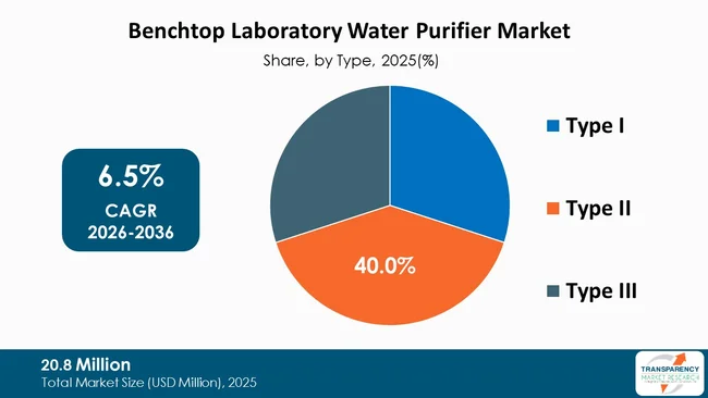Australia Benchtop Laboratory Water Purifier Market By Type