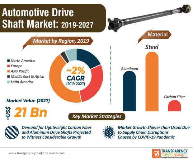 Automotive Drive Shaft Market Infographic