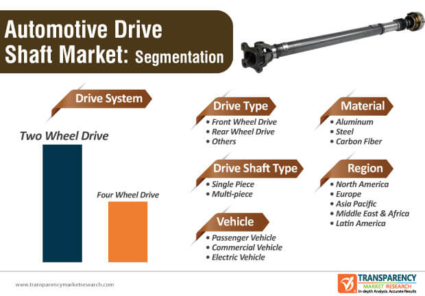 Automotive Drive Shaft Market Segmentation