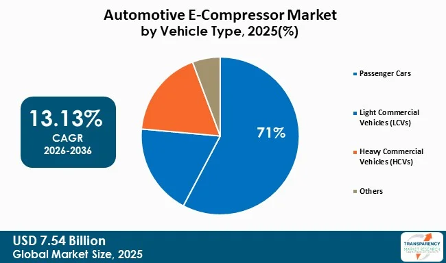 Automotive E Compressor Market By Type Automotive E Compressor Market By Type
