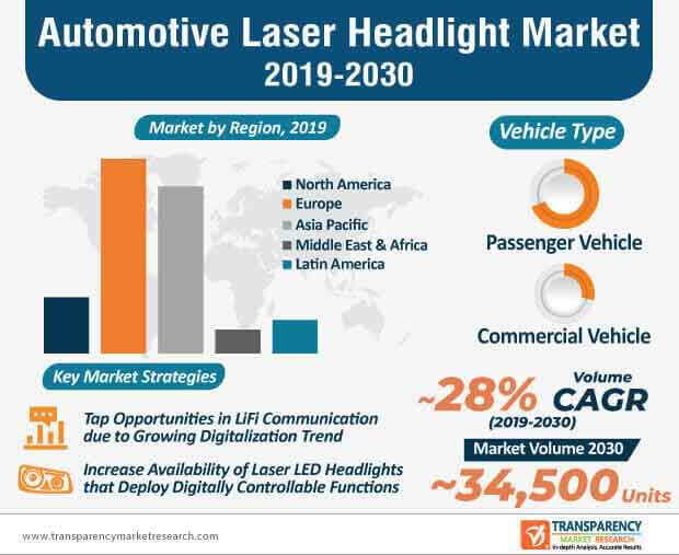 Automotive Laser Headlight Market Infographic