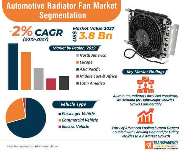 Automotive Radiator Fan Market Infographic