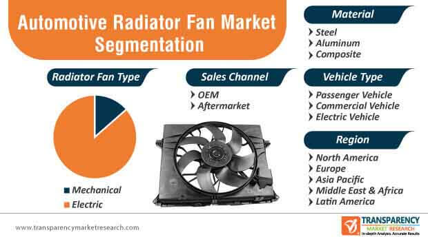 Automotive Radiator Fan Market Segmentation