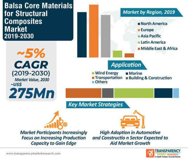 Balsa Core Materials for Structural Composites Market Infographic