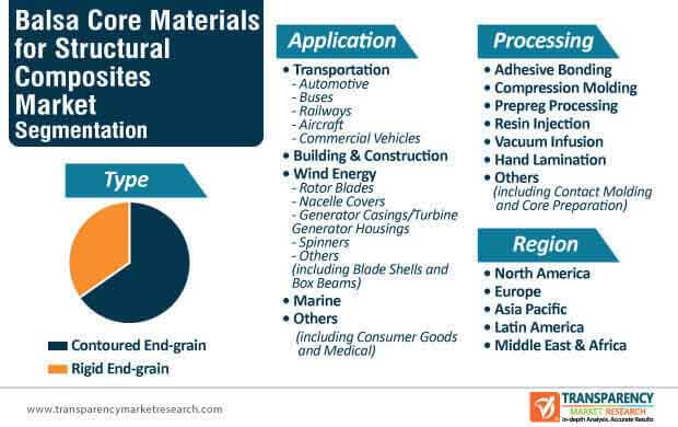 Balsa Core Materials for Structural Composites Market Segmentation