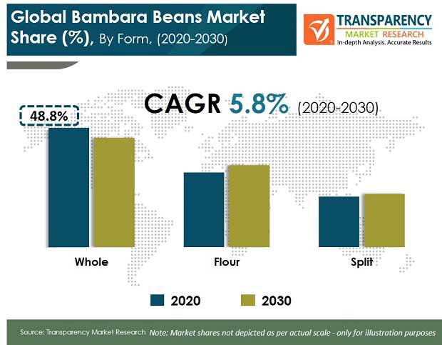 Bambara Beans Market Pr Bambara Beans Market pr
