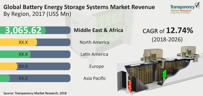 Battery Energy Storage Systems