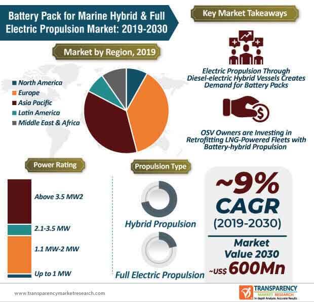 Battery Pack for Marine Hybrid & Full Electric Propulsion Market Infographic