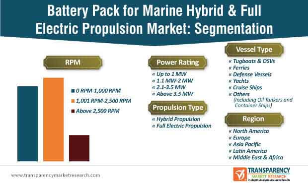 Battery Pack for Marine Hybrid & Full Electric Propulsion Market Segmentation