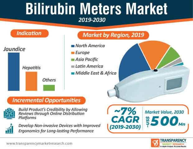 Bilirubin Meters Market infographic