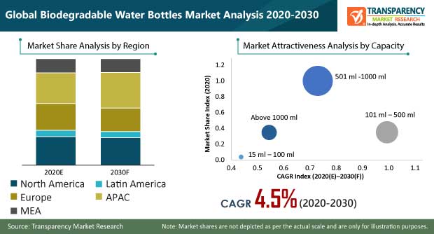 Biodegradable Water Bottles Market