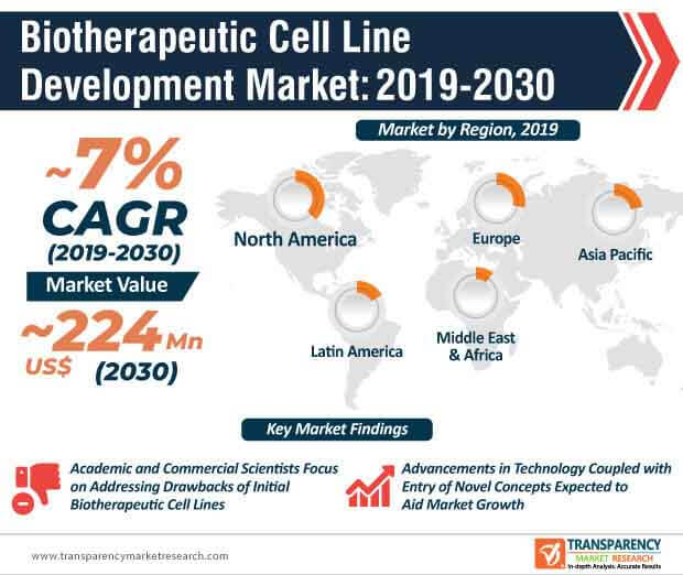 Biotherapeutic Cell Line Development Market Infographic