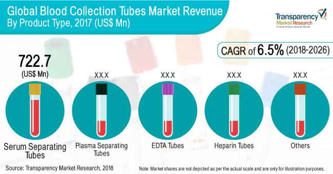 Blood Collection tubes Market