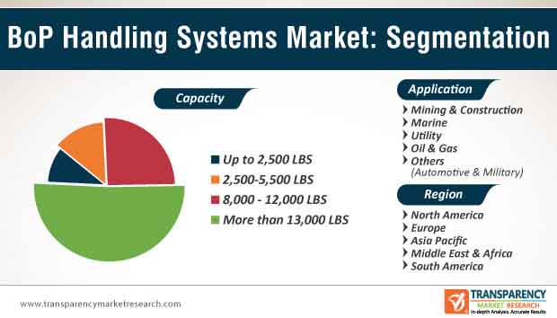 BoP Handling Systems Market Segmentation