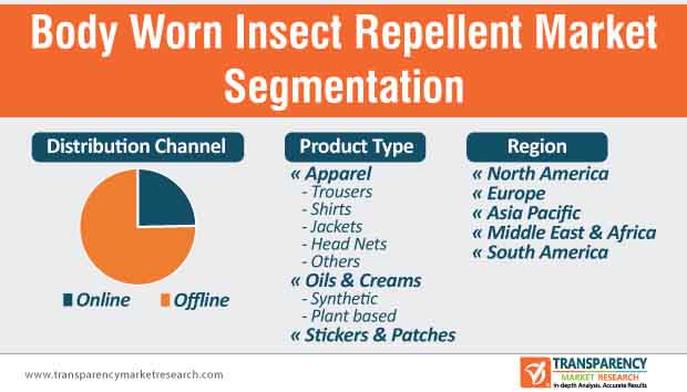 Body Worn Insect Repellent Market Segmentation