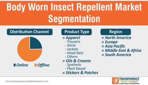 Body Worn Insect Repellent Market Segmentation Body Worn Insect Repellent Market Segmentation