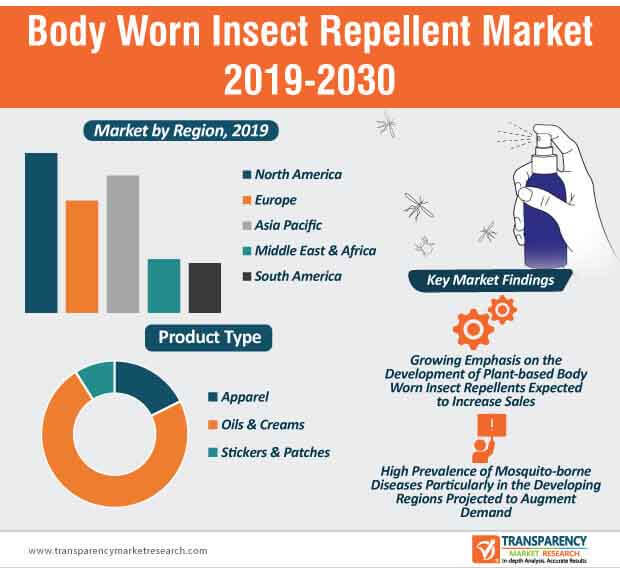 Body Worn Insect Repellent infographic