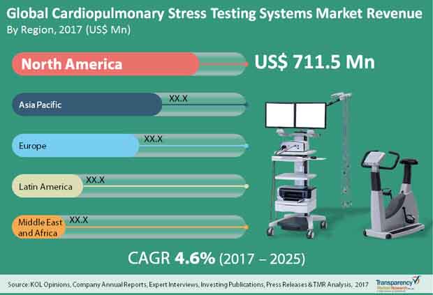 Cardiopulmonary Stress Testing Systems