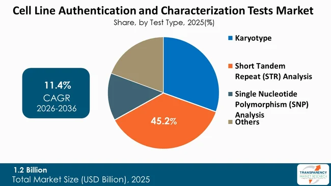 Cell Line Authentication And Characterization Tests Market By Type