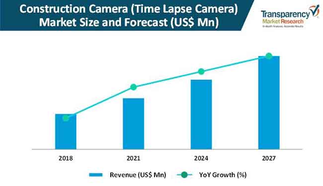 Construction Camera Time Lapse Camera Market