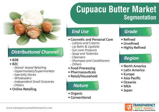 Cupuacu Butter Market Segmentation