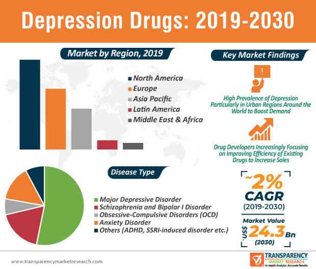 Drugs by Therapeutic Area Market Research Reports, Drugs by Therapeutic