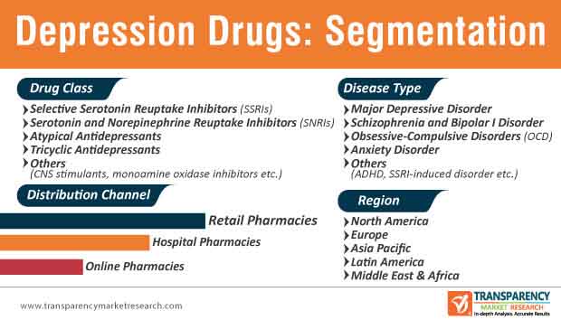Depression Drugs Market Segmentation Depression Drugs Market Segmentation