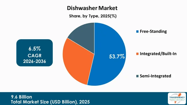 Dishwasher Market By Type Dishwasher Market By Type