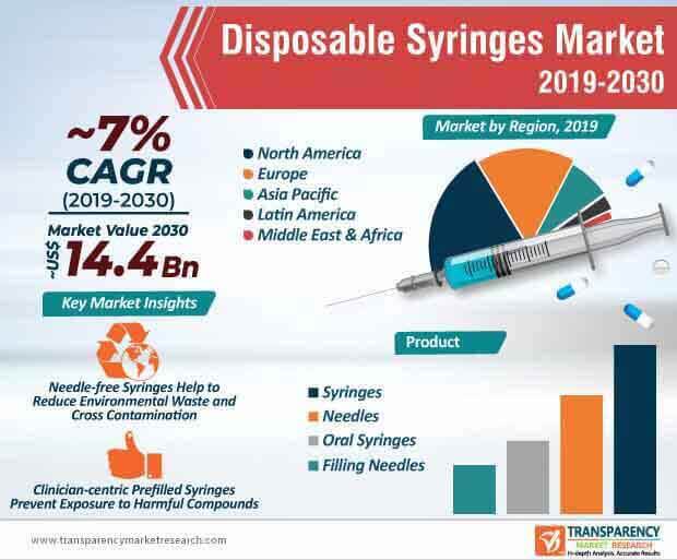 Disposable Syringes Market Infographic