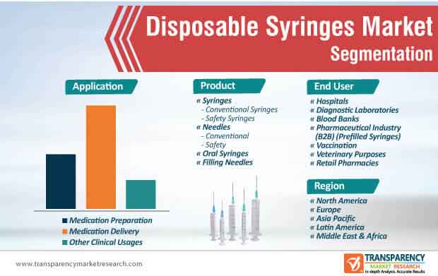 Disposable Syringes Market Segmentation