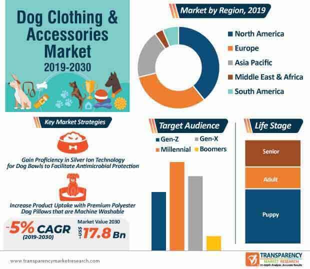 Dog Clothing & Accessories Market Infographic