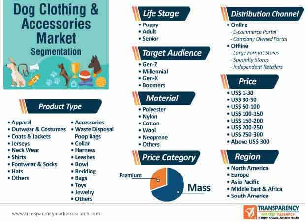 Dog Clothing & Accessories Market Segmentation