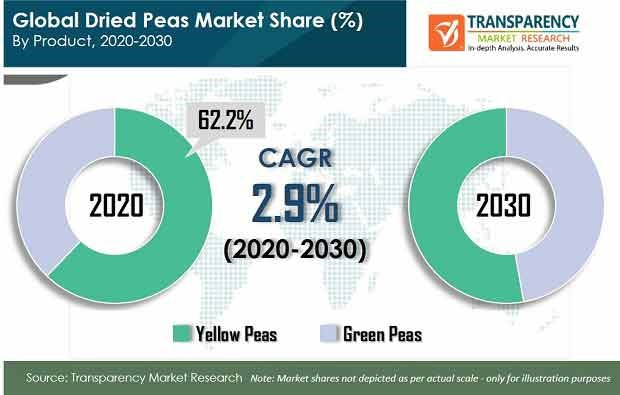 Dried Peas Market pr