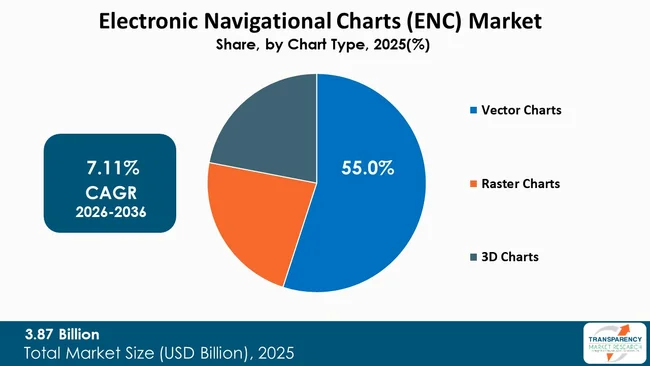 Electronic Navigational Charts (enc) Market By Type
