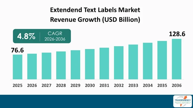Extended Text Labels Market By Revenue