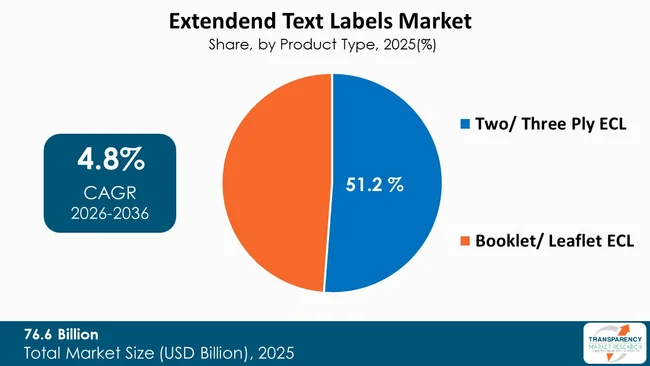 Extended Text Labels Market By Type
