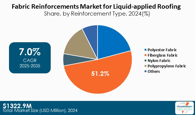 Fabric Reinforcements Market For Liquid Applied Roofing Share By Reinforcement Type 2024