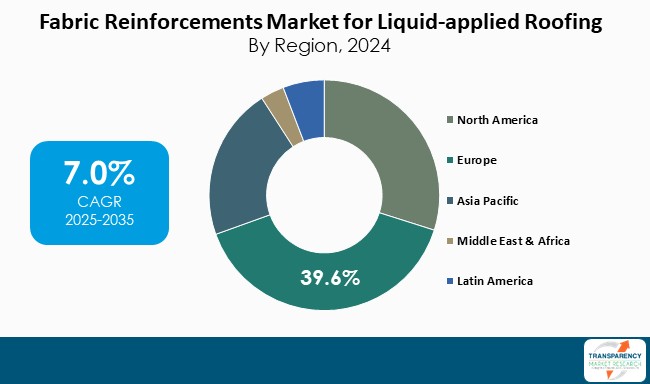 Fabric Reinforcements Market For Liquid Applied Roofing By Region 2024