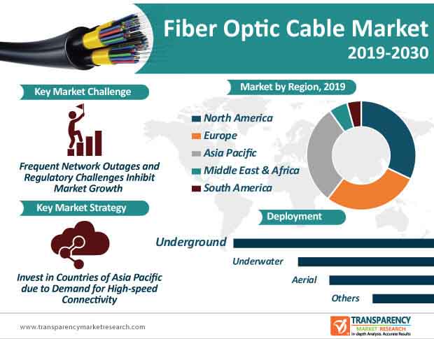 Fiber Optic Cable Market Infographic