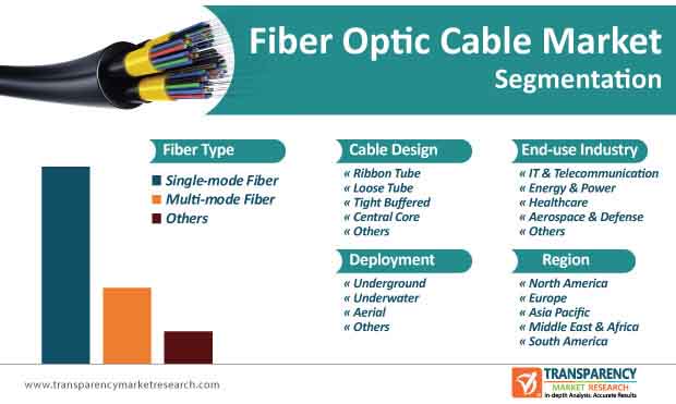 Fiber Optic Cable Market Segmentation