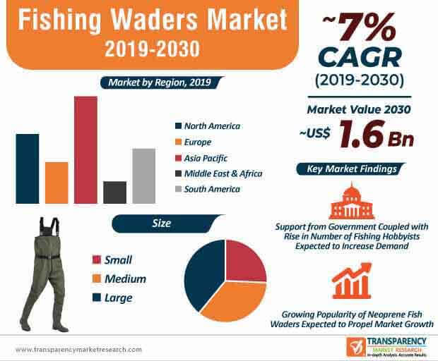 Fishing Waders Market Infographic